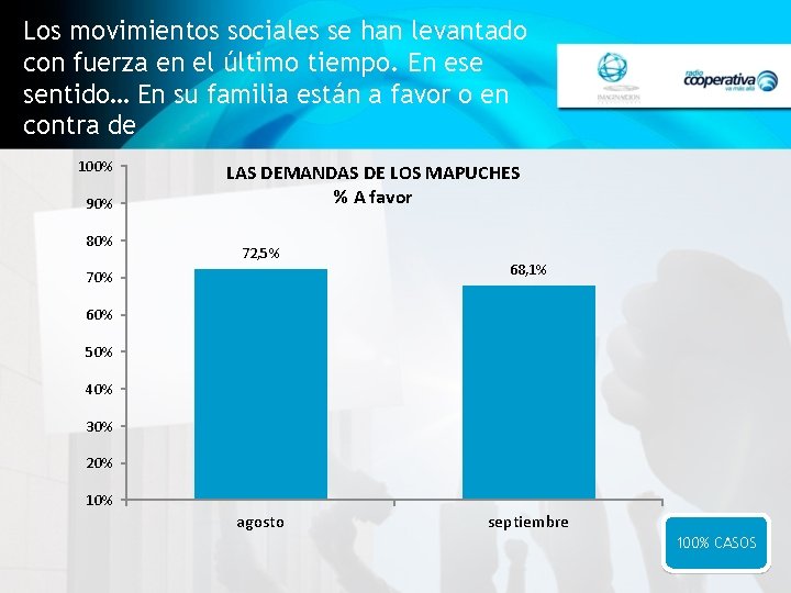 Los movimientos sociales se han levantado con fuerza en el último tiempo. En ese