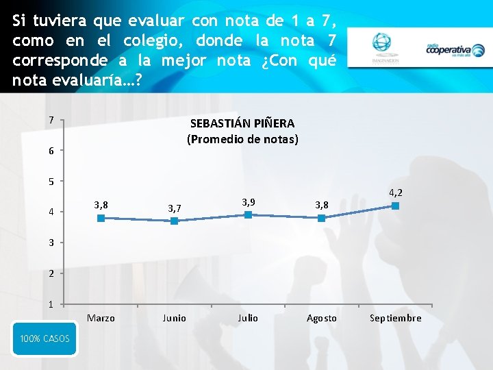 Si tuviera que evaluar con nota de 1 a 7, como en el colegio,