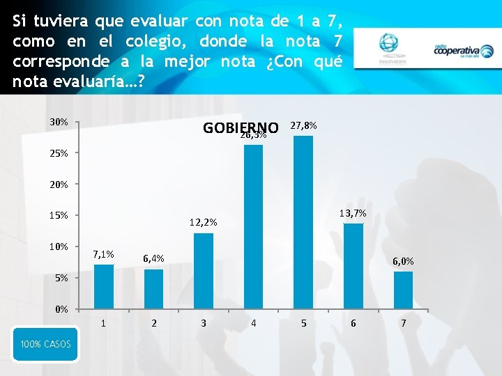 Si tuviera que evaluar con nota de 1 a 7, como en el colegio,