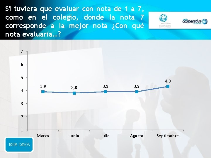 Si tuviera que evaluar con nota de 1 a 7, como en el colegio,