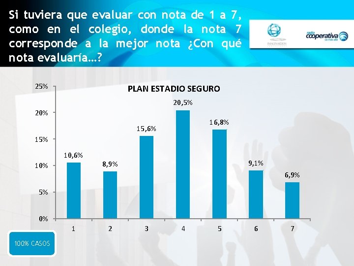 Si tuviera que evaluar con nota de 1 a 7, como en el colegio,