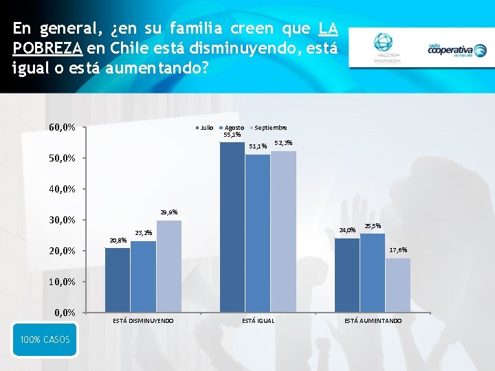 En general, ¿en su familia creen que LA POBREZA en Chile está disminuyendo, está