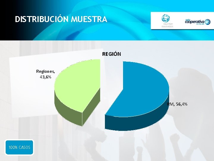 DISTRIBUCIÓN MUESTRA REGIÓN Regiones, 43, 6% RM, 56, 4% 100% CASOS 