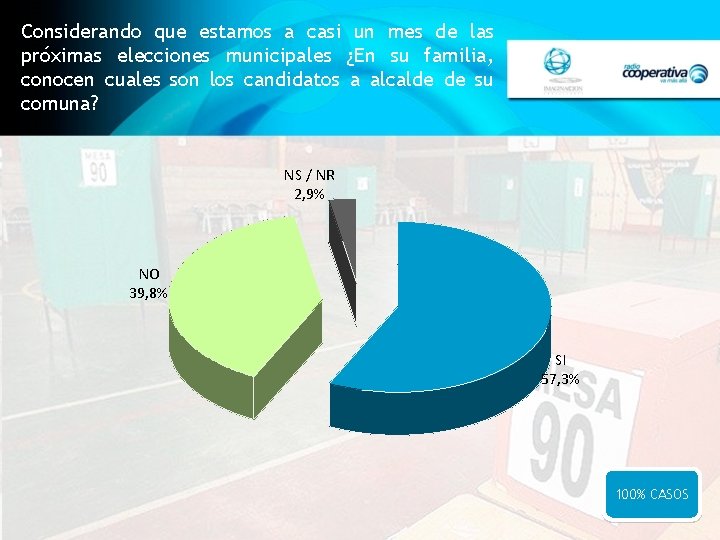 Considerando que estamos a casi un mes de las próximas elecciones municipales ¿En su