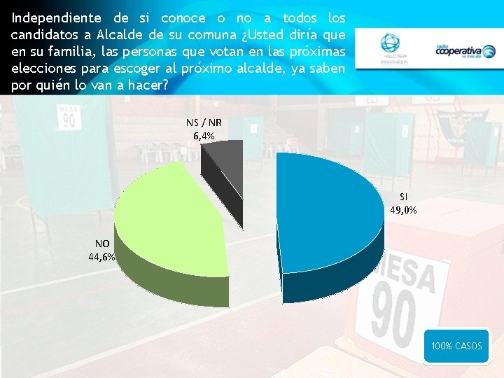 Independiente de si conoce o no a todos los candidatos a Alcalde de su