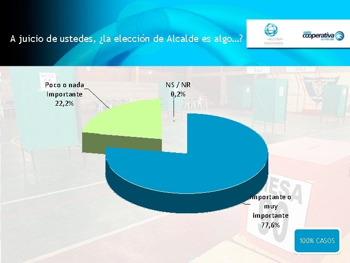 A juicio de ustedes, ¿la elección de Alcalde es algo…? Poco o nada Importante