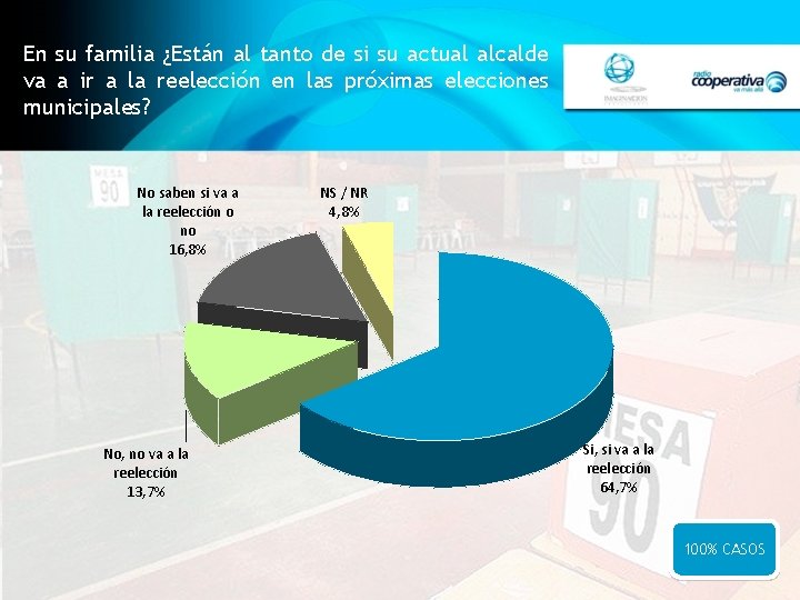 En su familia ¿Están al tanto de si su actual alcalde va a ir