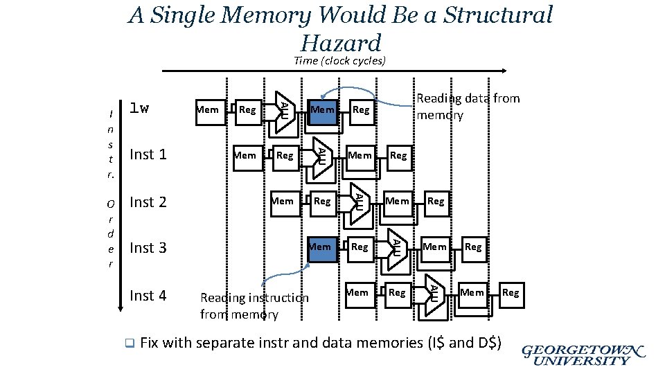 A Single Memory Would Be a Structural Hazard Time (clock cycles) q Reg Mem