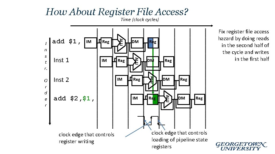 How About Register File Access? Time (clock cycles) DM IM Reg ALU Inst 1