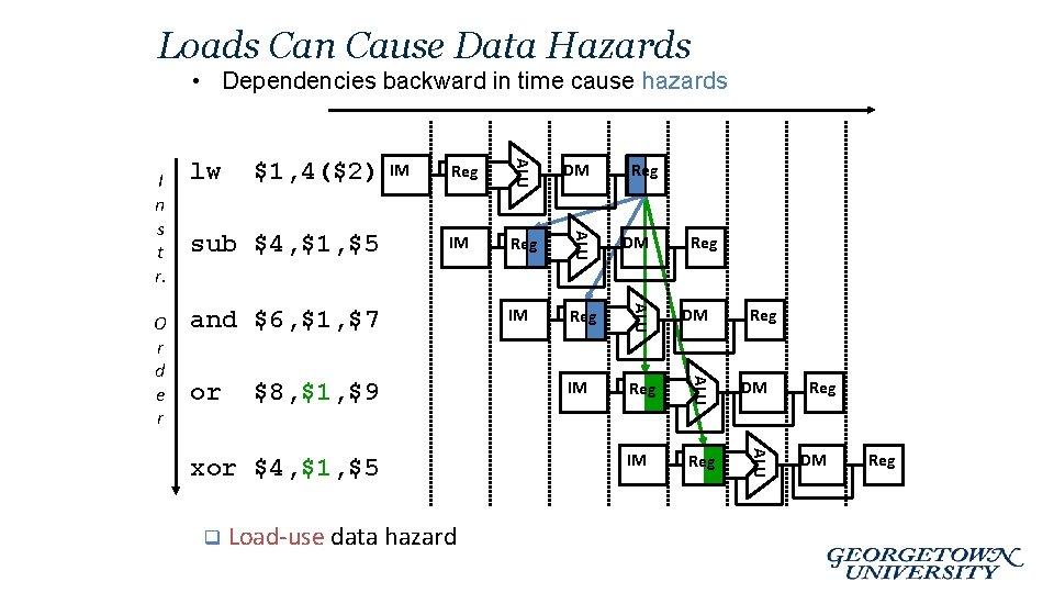Loads Can Cause Data Hazards • Dependencies backward in time cause hazards Reg DM