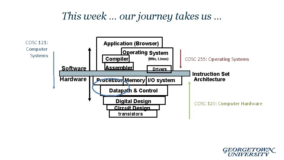 This week … our journey takes us … COSC 121: Computer Systems Application (Browser)