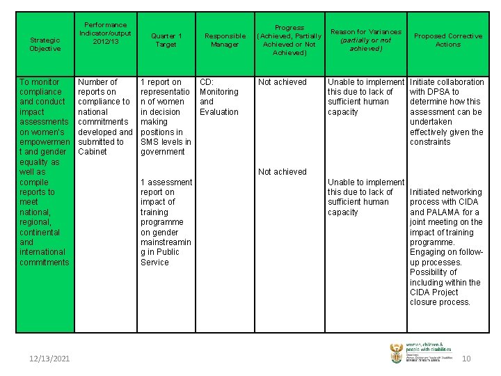 Strategic Objective To monitor compliance and conduct impact assessments on women’s empowermen t and