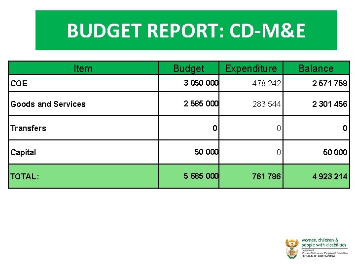 BUDGET REPORT: CD-M&E Item Budget Expenditure Balance COE 3 050 000 478 242 2
