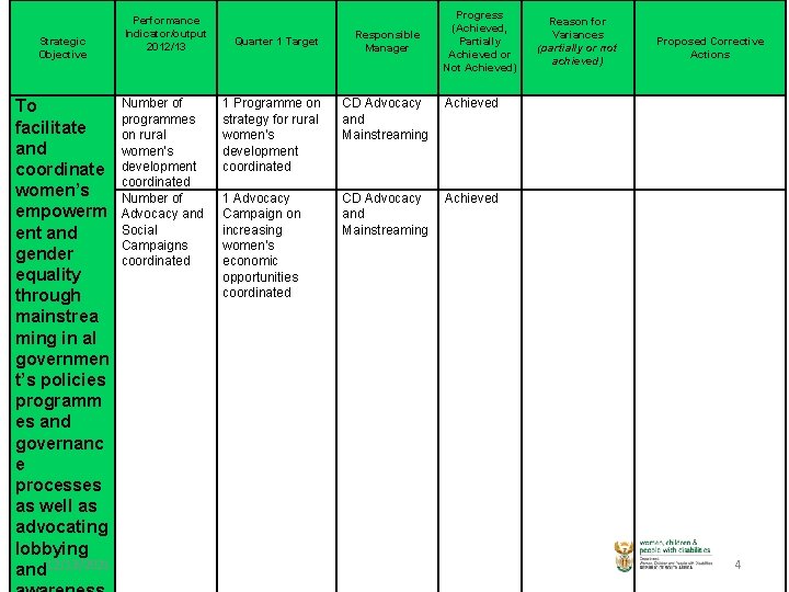 Strategic Objective To facilitate and coordinate women’s empowerm ent and gender equality through mainstrea