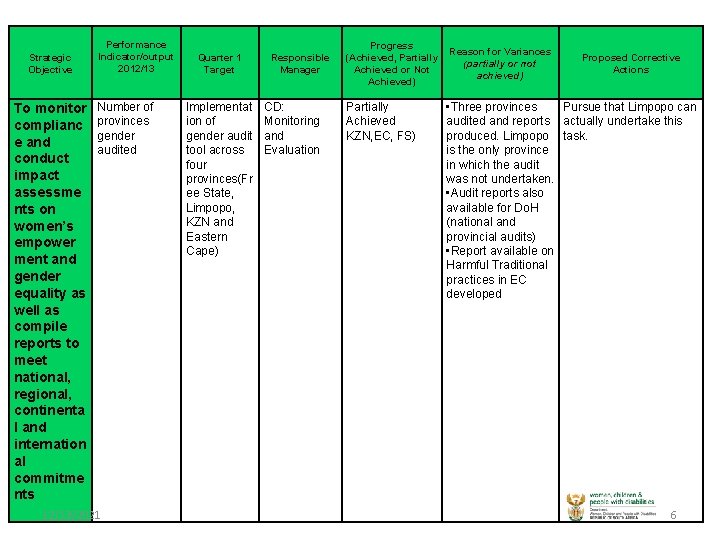 Strategic Objective To monitor complianc e and conduct impact assessme nts on women’s empower