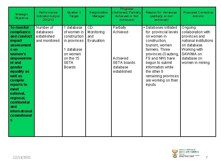 Strategic Objective To monitor compliance and conduct impact assessment s on women’s empowerme nt