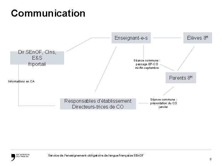 Communication Enseignant-e-s Dir. SEn. OF, CIns, E&S friportail Élèves 8 H Séance commune :