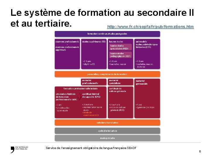 Le système de formation au secondaire II et au tertiaire. http: //www. fr. ch/sopfa/fr/pub/formations.