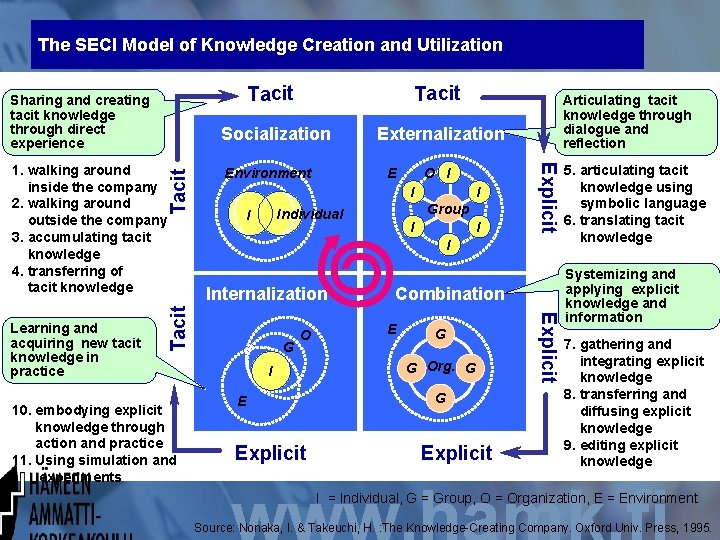 The SECI Model of Knowledge Creation and Utilization Sharing and creating tacit knowledge through