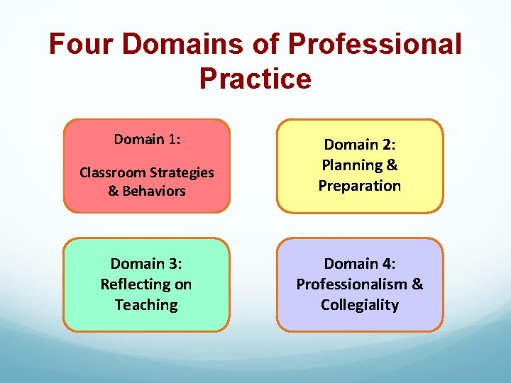 Four Domains of Professional Practice Domain 1: Classroom Strategies & Behaviors Domain 2: Planning
