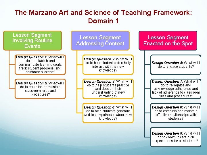 The Marzano Art and Science of Teaching Framework: Domain 1 Lesson Segment Involving Routine