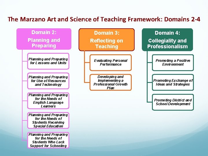 The Marzano Art and Science of Teaching Framework: Domains 2 -4 Domain 2: Domain