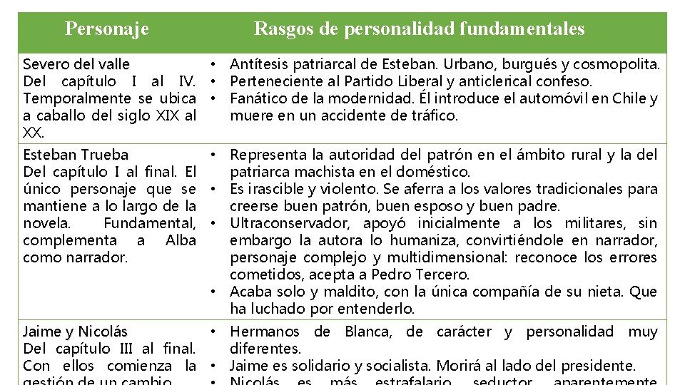 Personaje Rasgos de personalidad fundamentales Severo del valle Del capítulo I al IV. Temporalmente