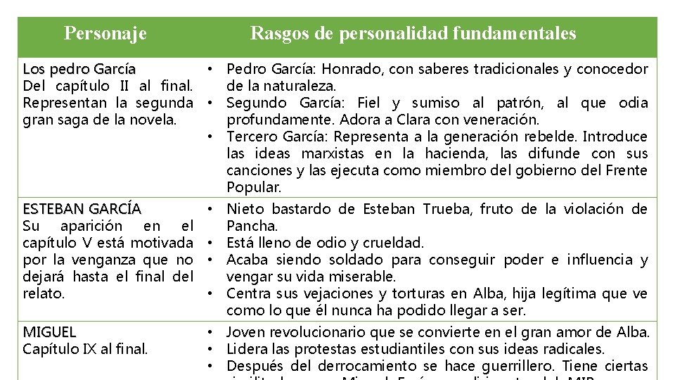 Personaje Rasgos de personalidad fundamentales Los pedro García Del capítulo II al final. Representan
