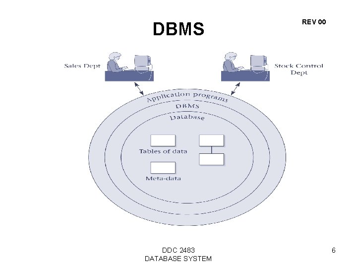 DBMS DDC 2483 DATABASE SYSTEM REV 00 6 