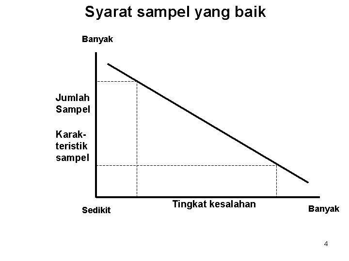 Syarat sampel yang baik Banyak Jumlah Sampel Karakteristik sampel Sedikit Tingkat kesalahan Banyak 4