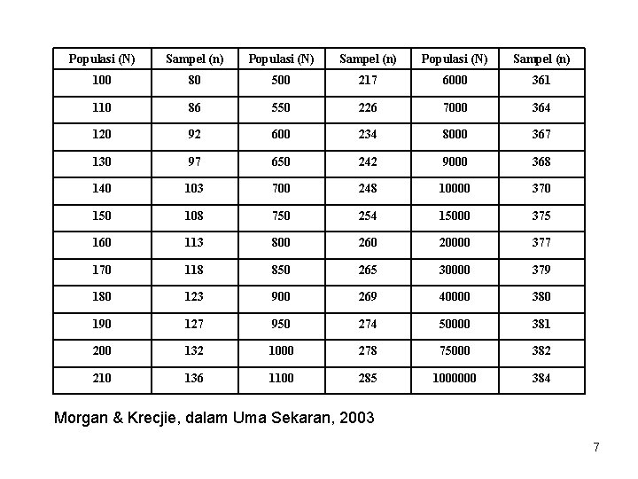 Populasi (N) Sampel (n) 100 80 500 217 6000 361 110 86 550 226