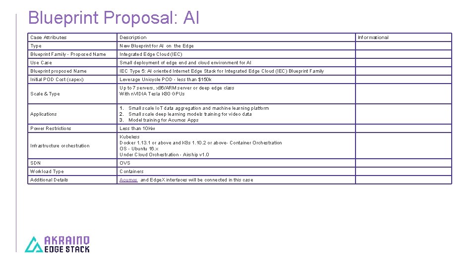 Blueprint Proposal: AI Case Attributes Description Type New Blueprint for AI on the Edge