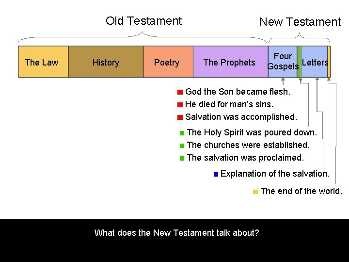 Old Testament The Law History Poetry New Testament The Prophets Four Gospels Letters God