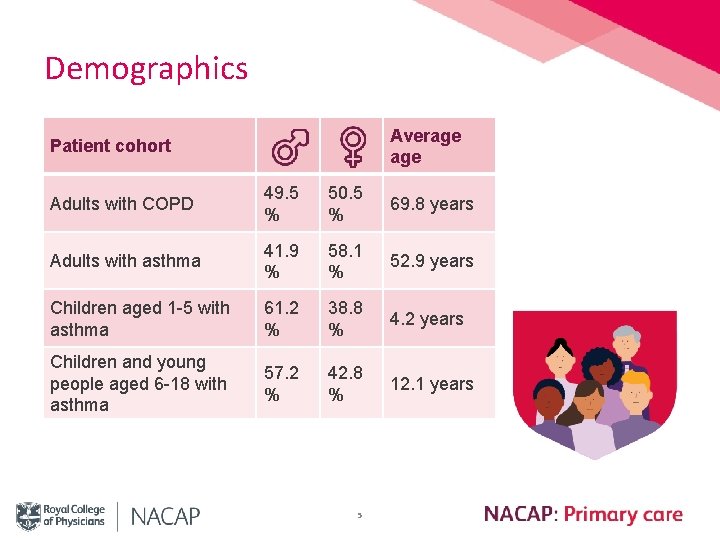 Demographics Average Patient cohort Adults with COPD 49. 5 % 50. 5 % 69.