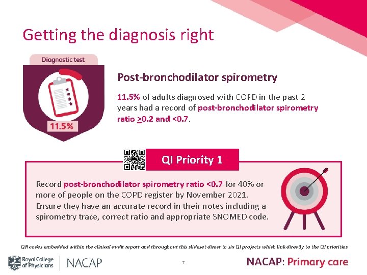 Getting the diagnosis right Post-bronchodilator spirometry 11. 5% of adults diagnosed with COPD in