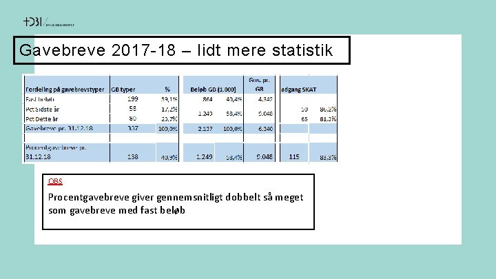 Gavebreve 2017 -18 – lidt mere statistik OBS Procentgavebreve giver gennemsnitligt dobbelt så meget