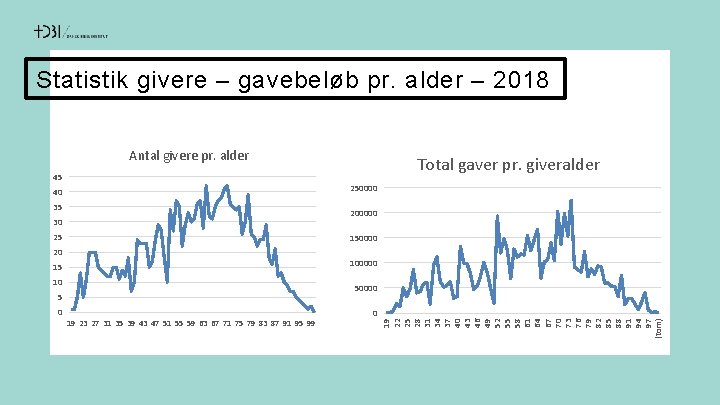 Statistik givere – gavebeløb pr. alder – 2018 Antal givere pr. alder 45 250000