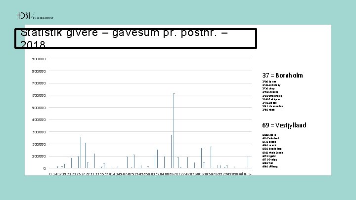 Statistik givere – gavesum pr. postnr. – 2018 900000 800000 37 = Bornholm 3700