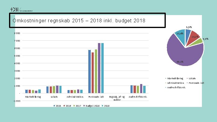 Omkostninger regnskab 2015 – 2018 inkl. budget 2018 5, 5% 8 000 10, 4%