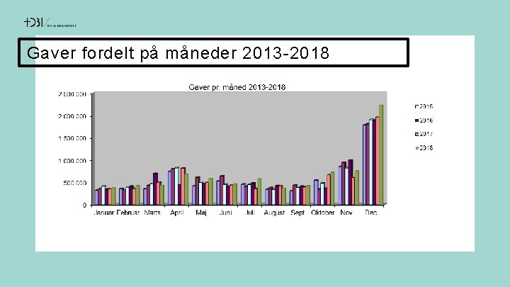 Gaver fordelt på måneder 2013 -2018 