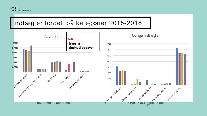 Indtægter fordelt på kategorier 2015 -2018 Gaver i alt Øvrige indtægter OBS 6 000