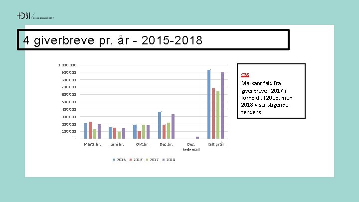 4 giverbreve pr. år - 2015 -2018 1 000 900 000 OBS 800 000