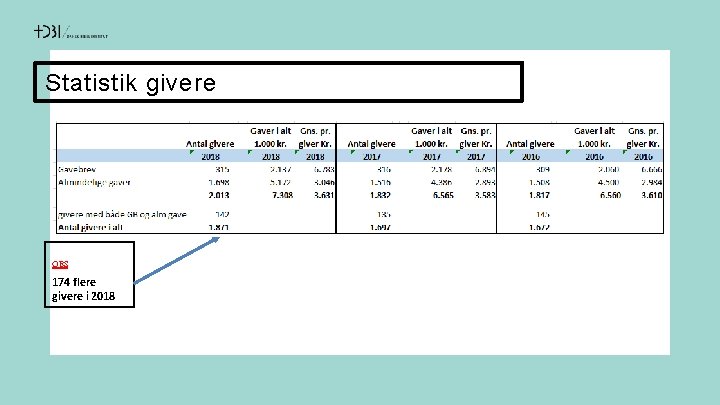 Statistik givere OBS 174 flere givere i 2018 