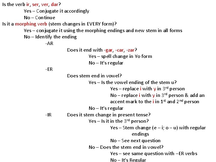 Is the verb ir, ser, ver, dar? Yes – Conjugate it accordingly No –
