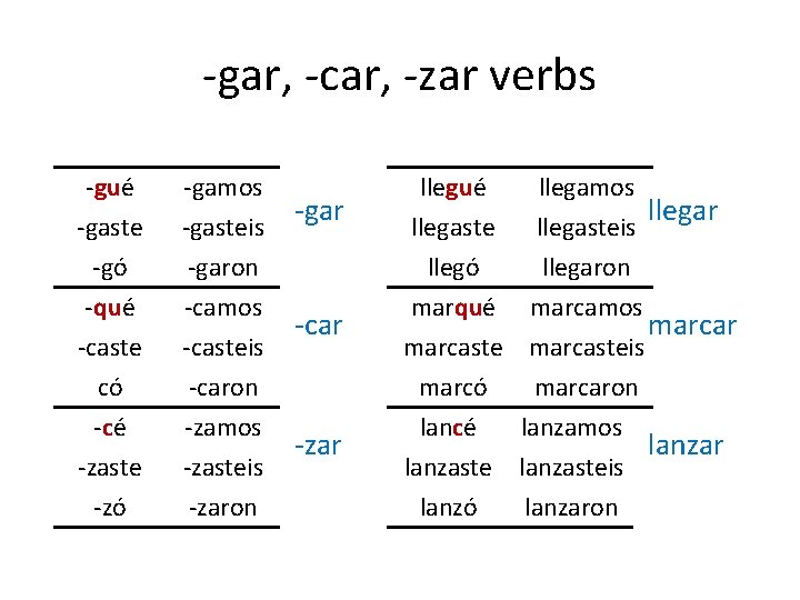 -gar, -car, -zar verbs -gué -gaste -gó -qué -caste có -cé -zaste -zó -gamos