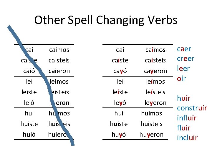 Other Spell Changing Verbs caí caiste caió leí leiste leió huí huiste huió caimos