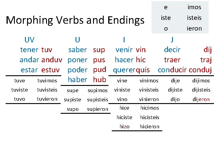 Morphing Verbs and Endings e iste o imos isteis ieron UV J U I