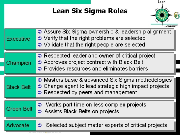 Lean Six Sigma Roles Executive Ü Assure Six Sigma ownership & leadership alignment Ü