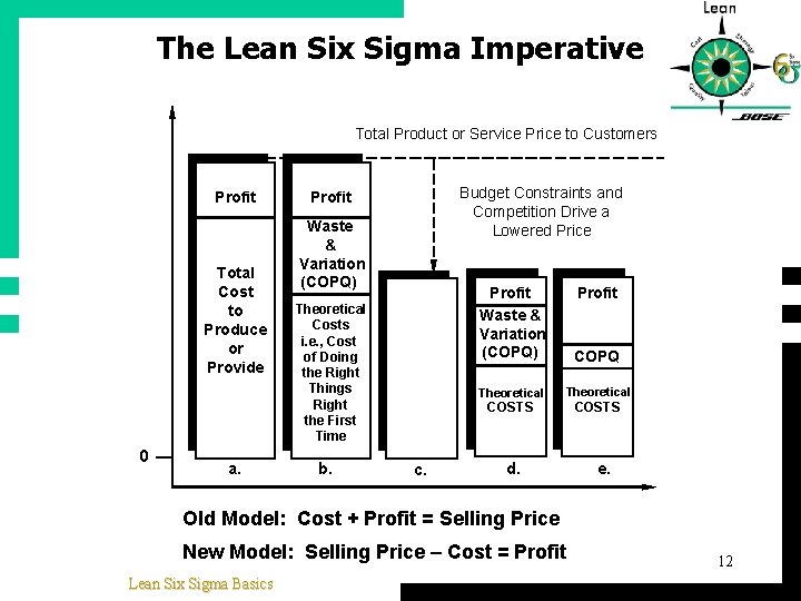 The Lean Six Sigma Imperative Total Product or Service Price to Customers Profit Total