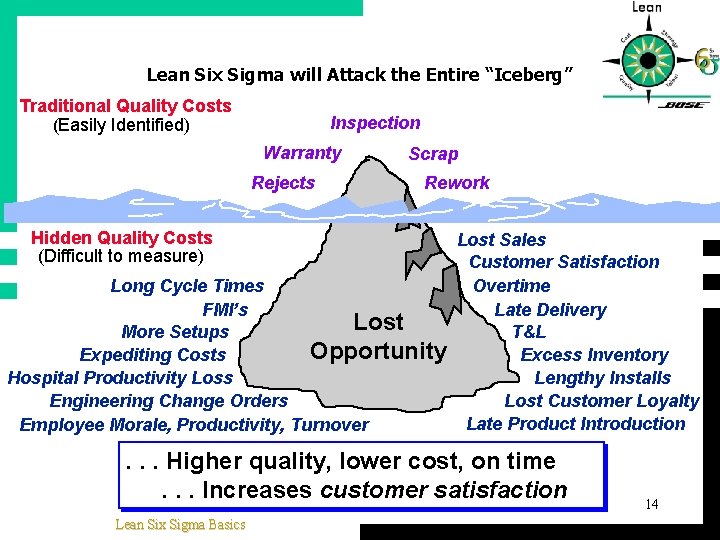 Lean Six Sigma will Attack the Entire “Iceberg” Traditional Quality Costs (Easily Identified) Inspection